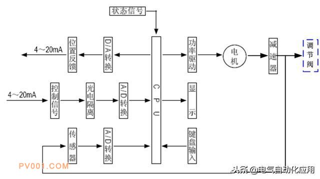  電動(dòng)調節閥的結構和原理，常見(jiàn)故障及處理方法！